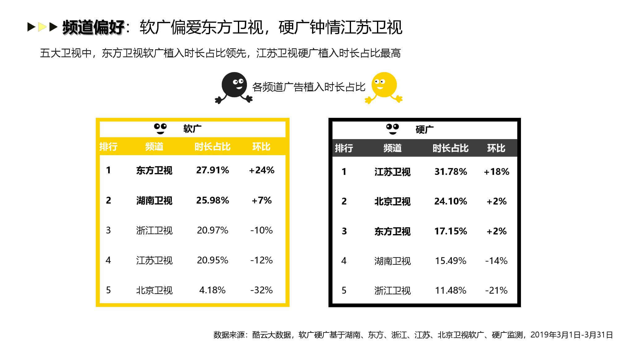 酷云互动:2019年3月智能电视广告投放月度风向标
