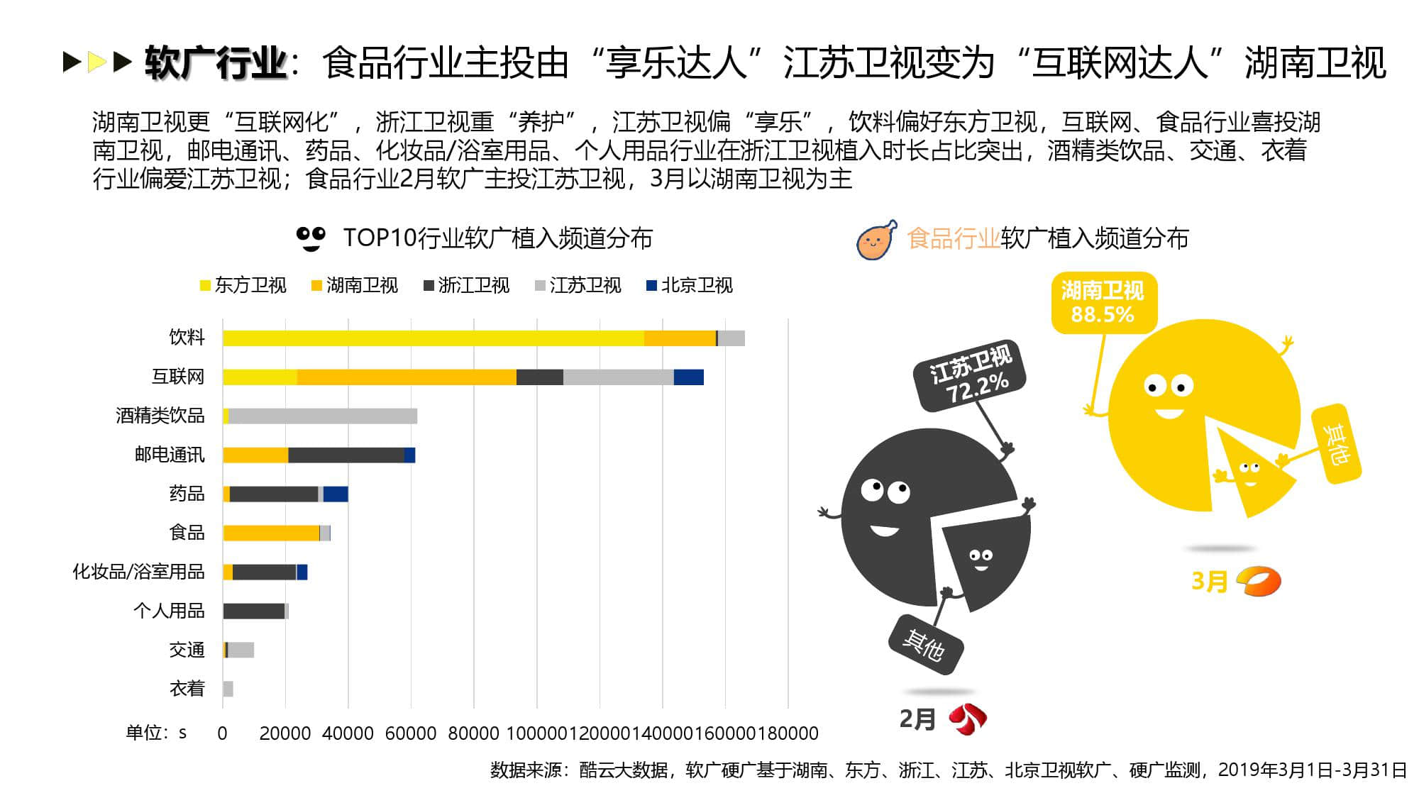 酷云互动:2019年3月智能电视广告投放月度风向标