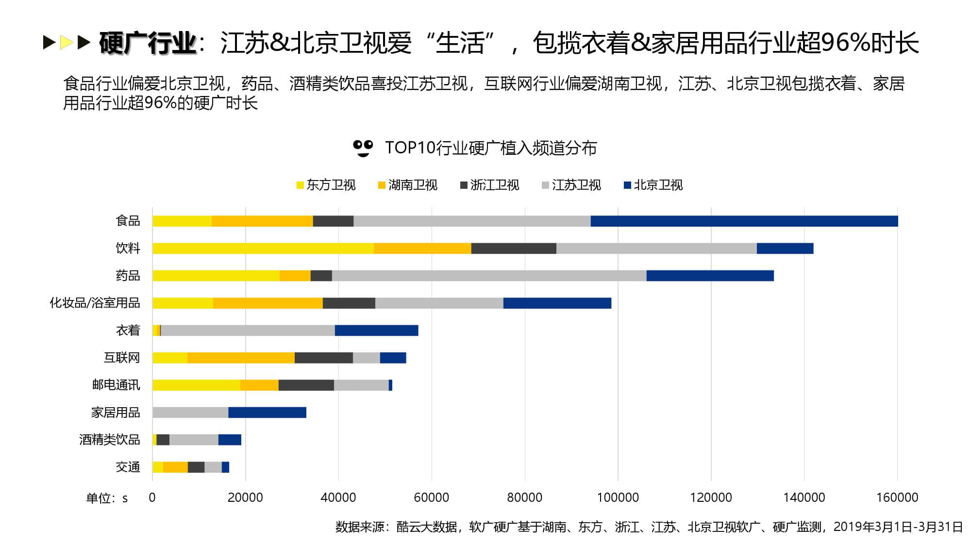 酷云互动:2019年3月智能电视广告投放月度风向标