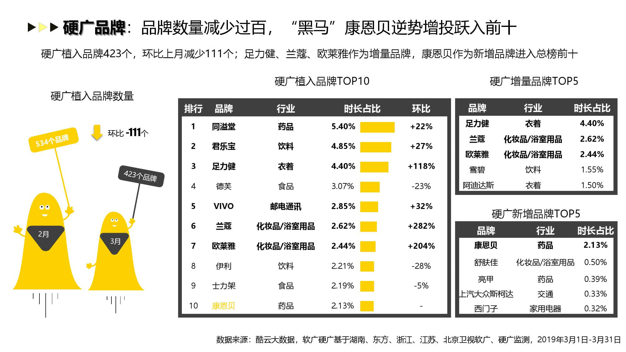 酷云互动:2019年3月智能电视广告投放月度风向标