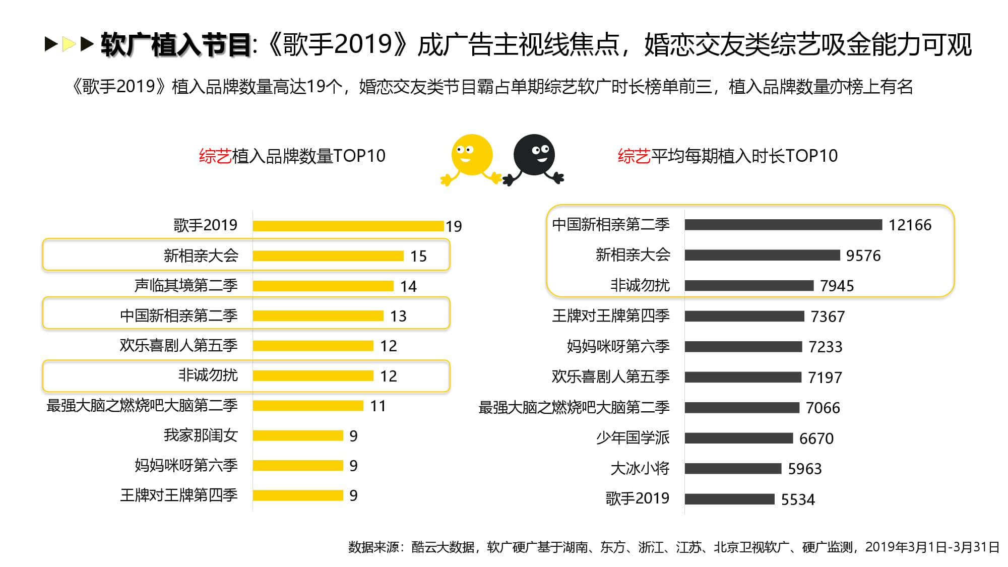 酷云互动:2019年3月智能电视广告投放月度风向标