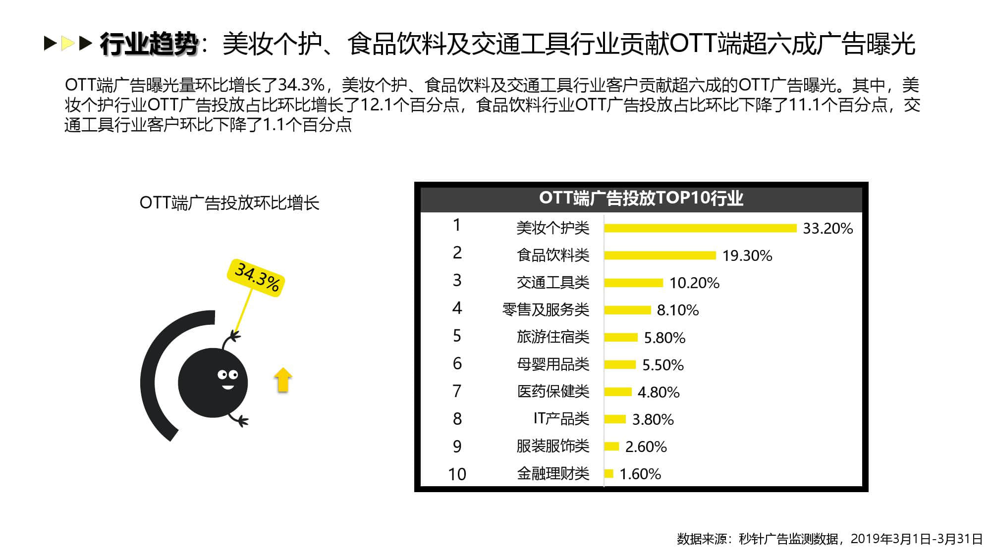 酷云互动:2019年3月智能电视广告投放月度风向标