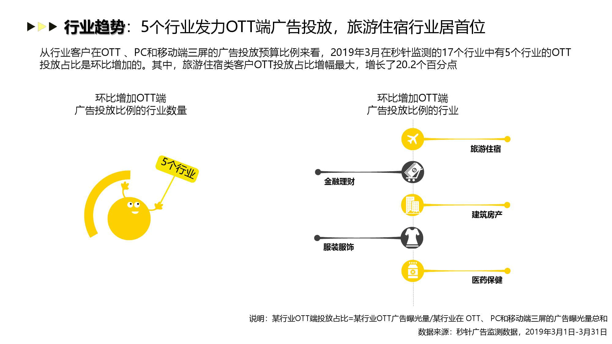 酷云互动:2019年3月智能电视广告投放月度风向标