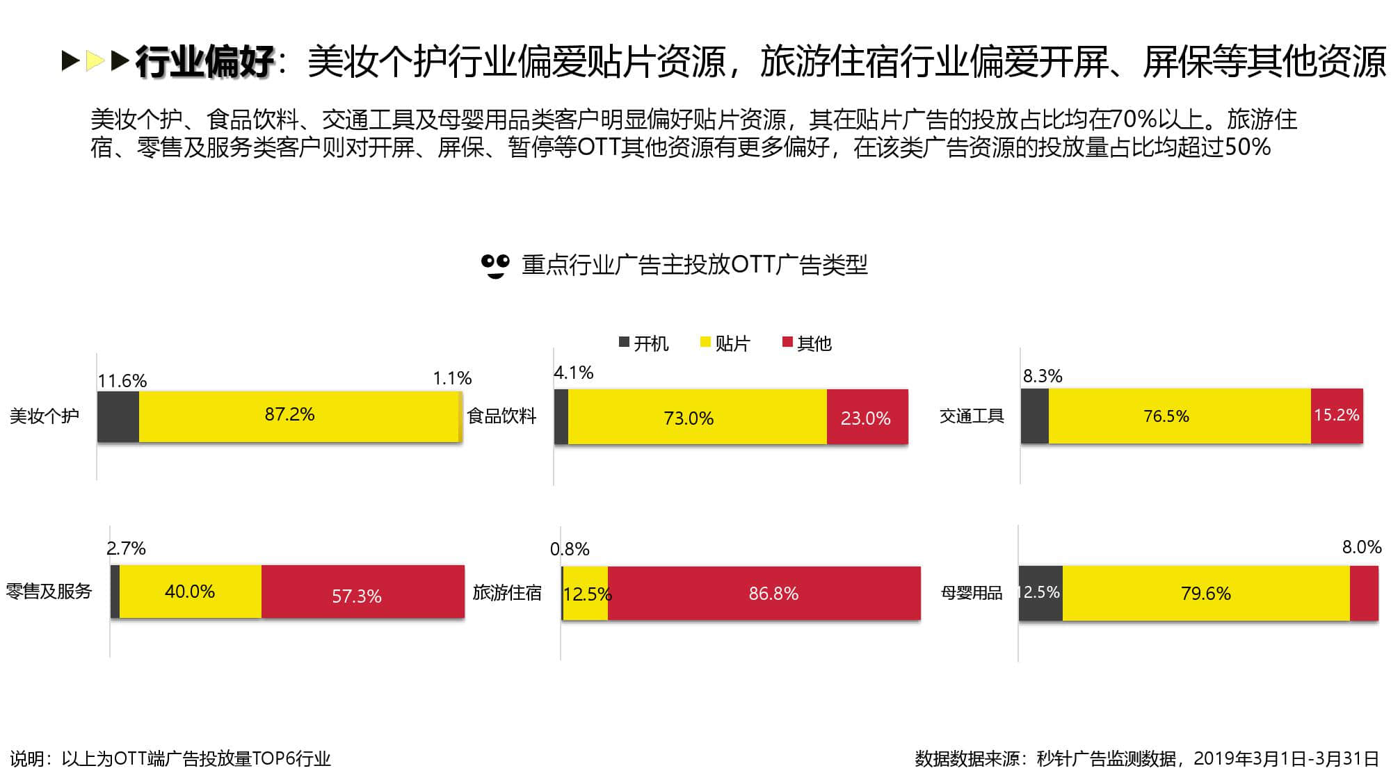 酷云互动:2019年3月智能电视广告投放月度风向标