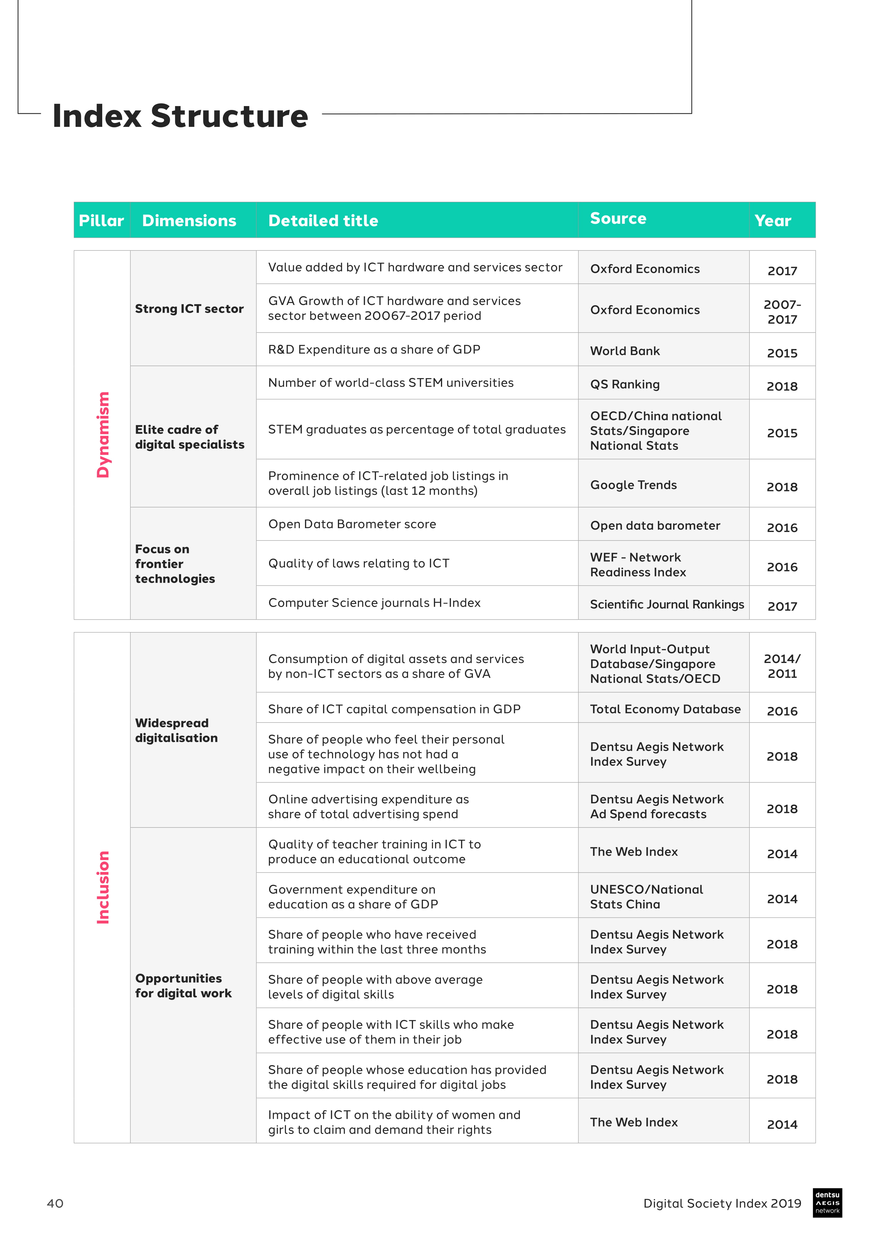 Dentsu Aegis：2019年数字社会指数报告