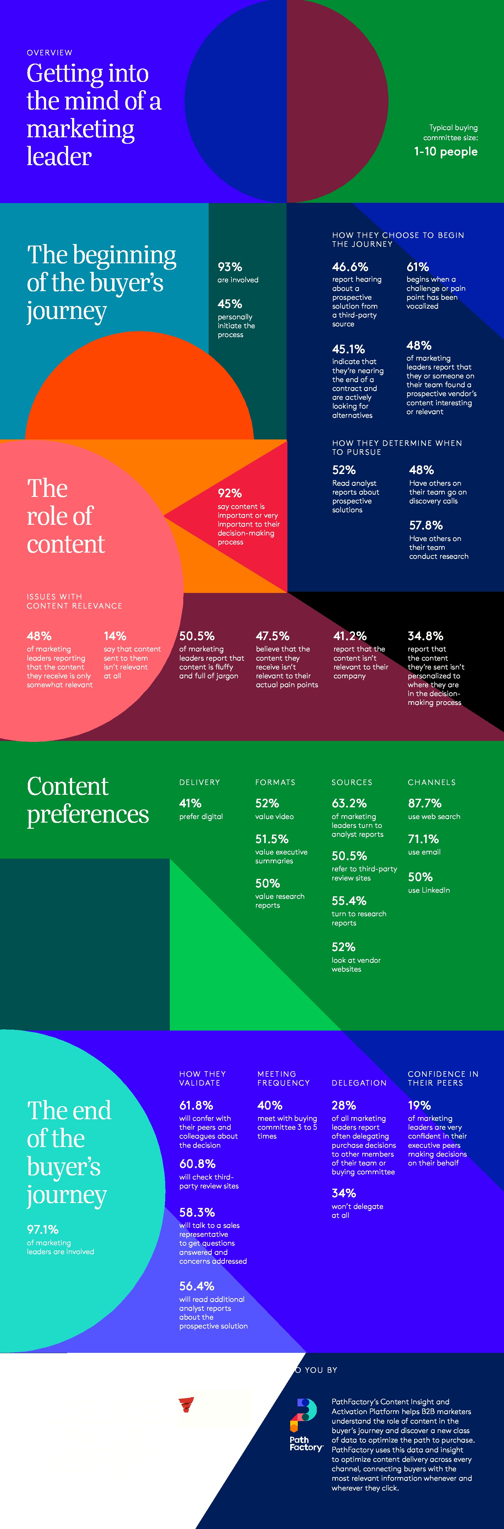 PathFactory:2018年媒体买家调查报告