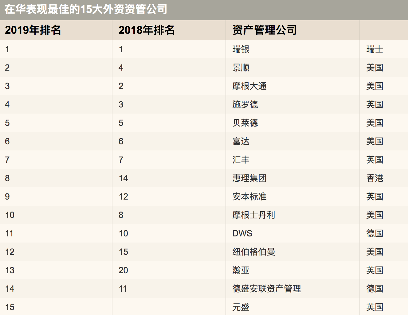 泽奔咨询：中国表现最佳外资资管公司 瑞银蝉联