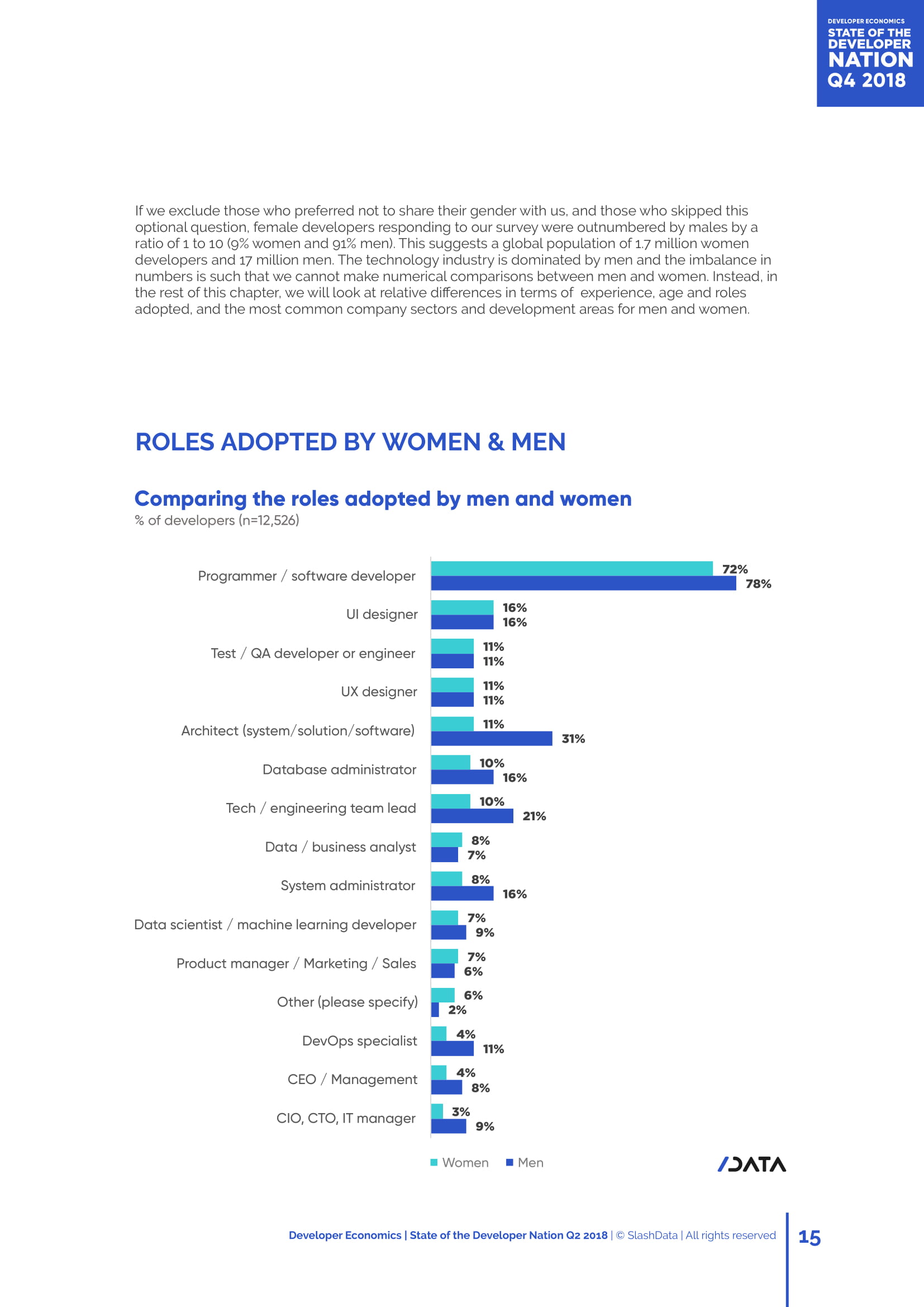 SlashData：第16个年度开发者报告