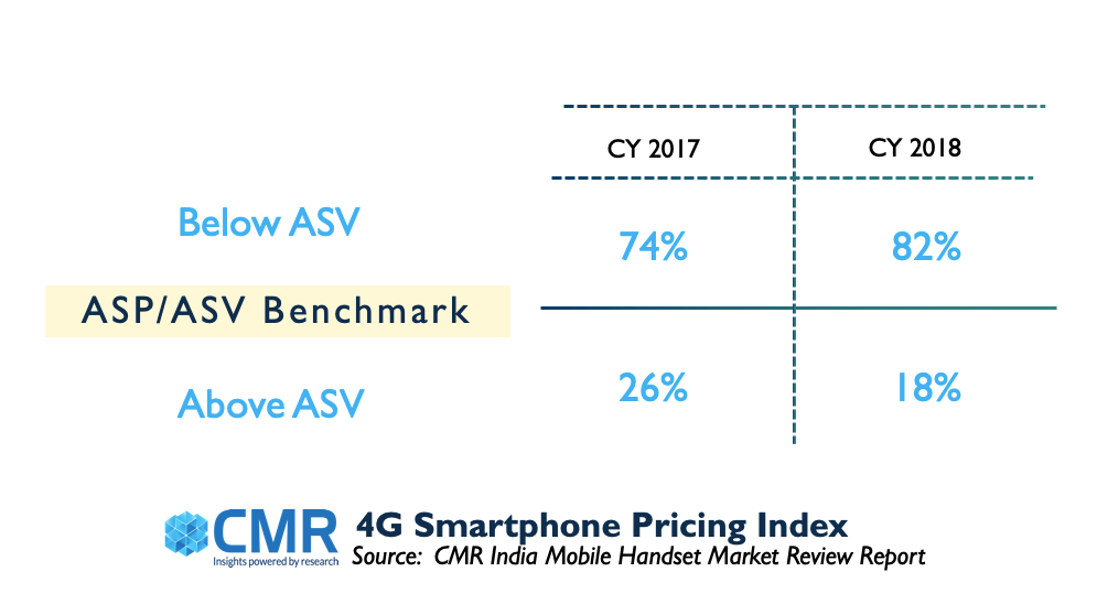 CMR:印度80%智能手机品牌低于行业价格