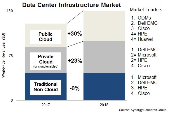 Synergy Research：2018年数据中心硬件和软件支出达到1500亿美元