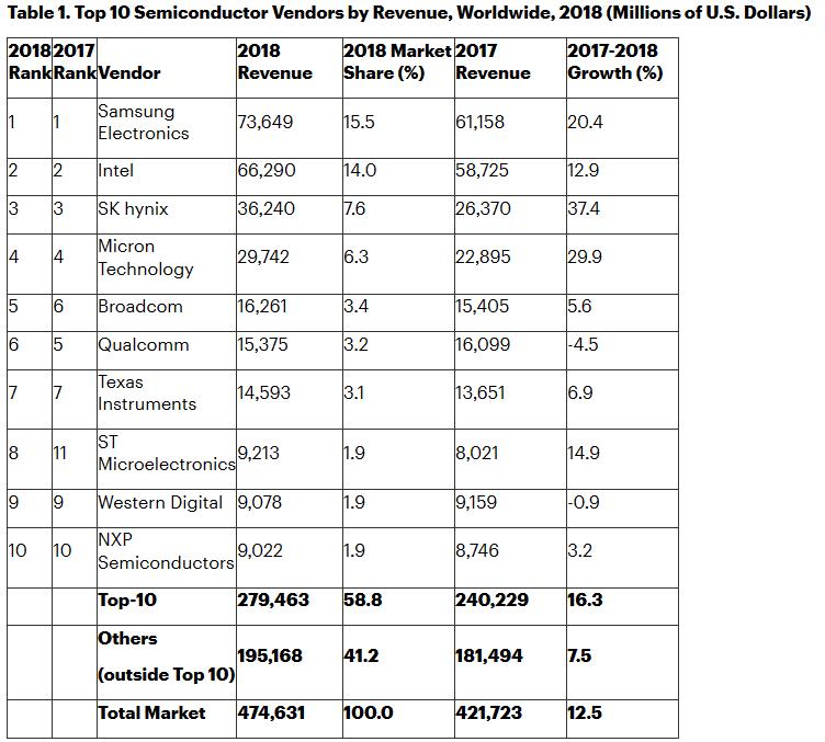 Gartner:2018年全球半导体收入总额为4746亿美元