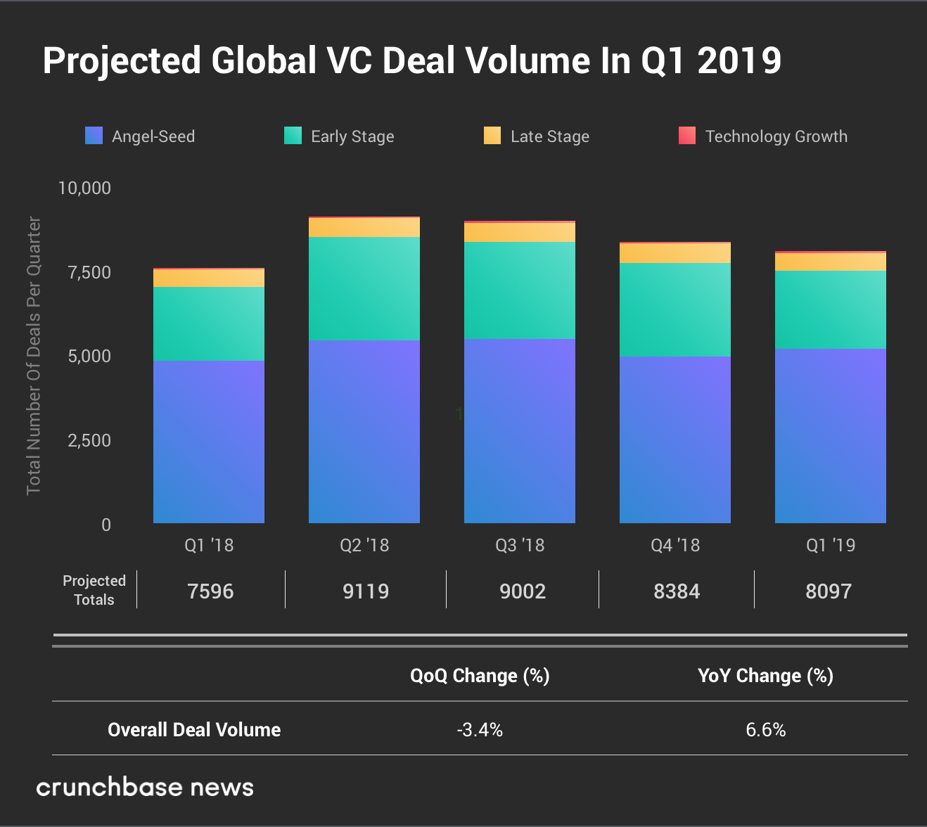 Crunchbase:2019年Q1风险投资总额为749.6亿美元