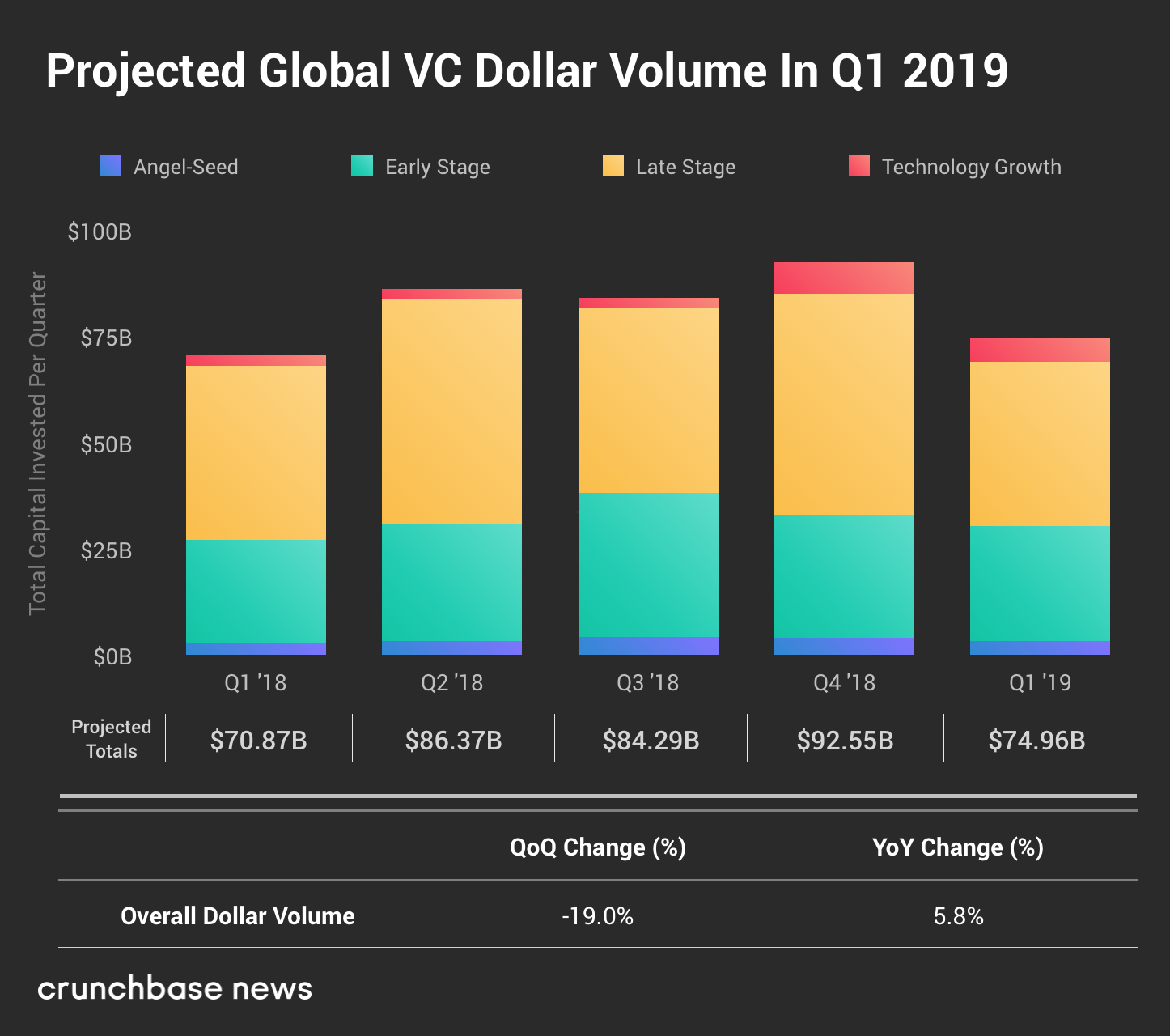 Crunchbase:2019年Q1风险投资总额为749.6亿美元