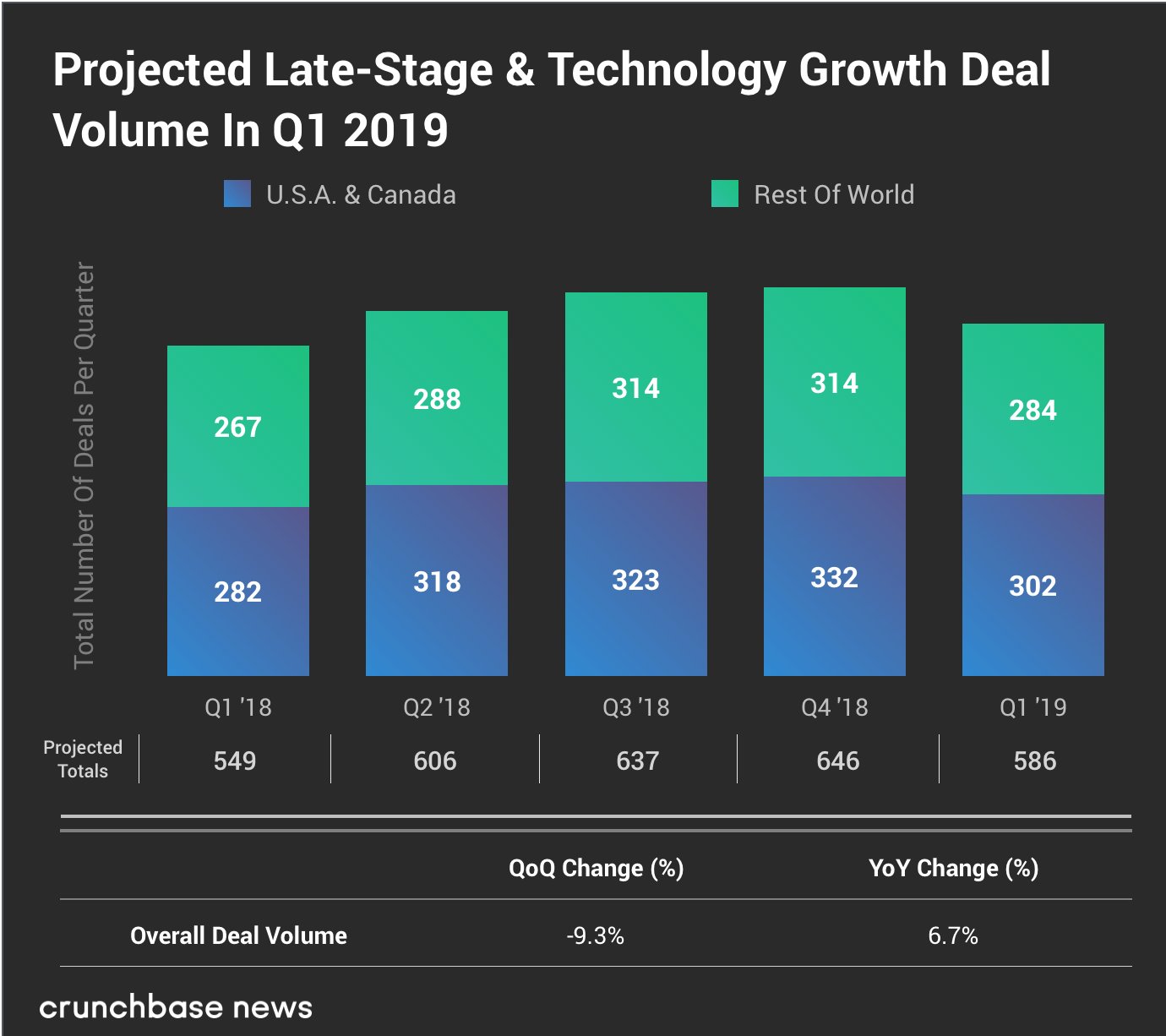 CrunchBase:2019年Q1后期阶段和技术成长型投资分析