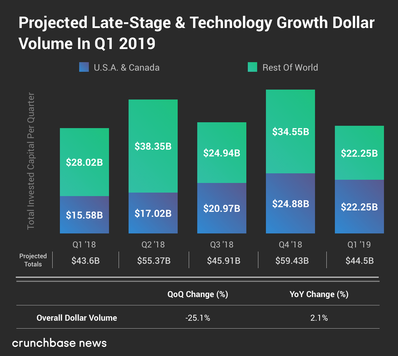 CrunchBase:2019年Q1后期阶段和技术成长型投资分析
