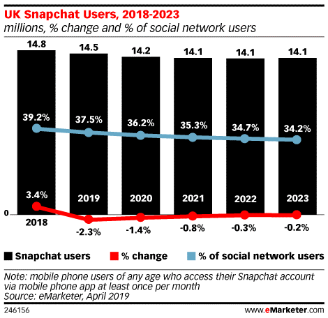 eMarketer:2019年Snapchat英国用户数量将下降2.3%