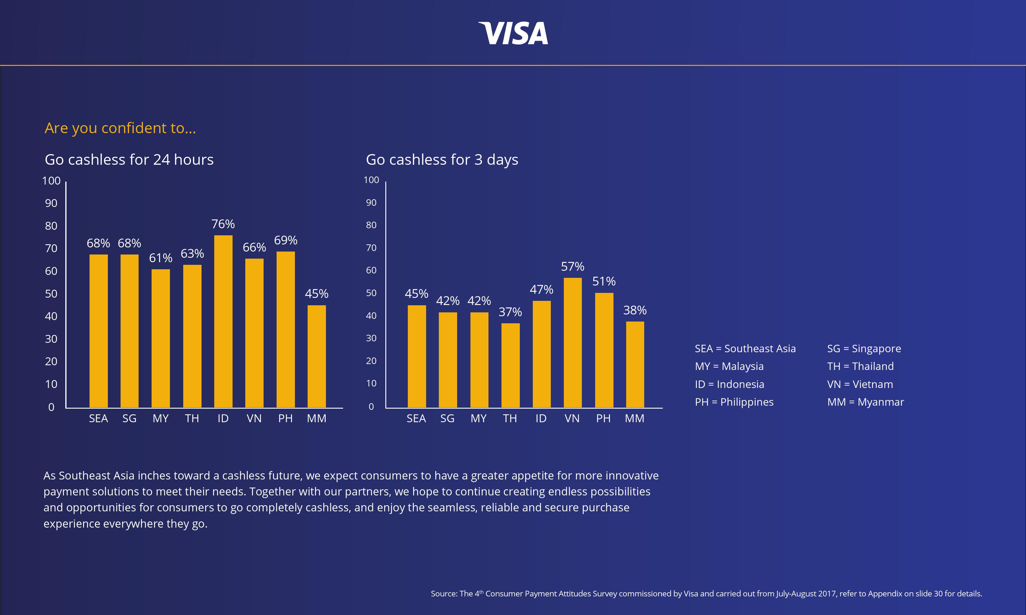 Visa：东南亚无现金消费用户调查报告