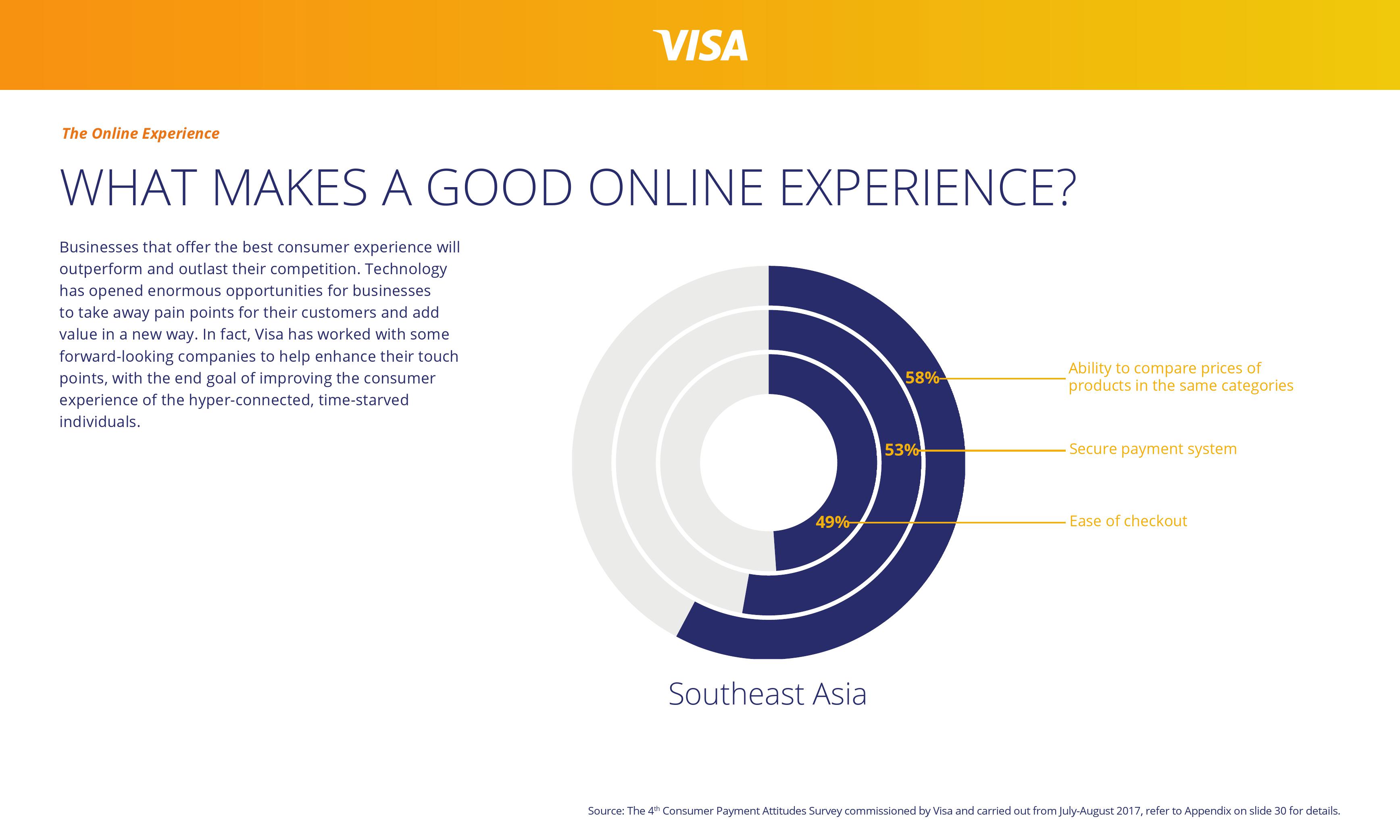Visa：东南亚无现金消费用户调查报告