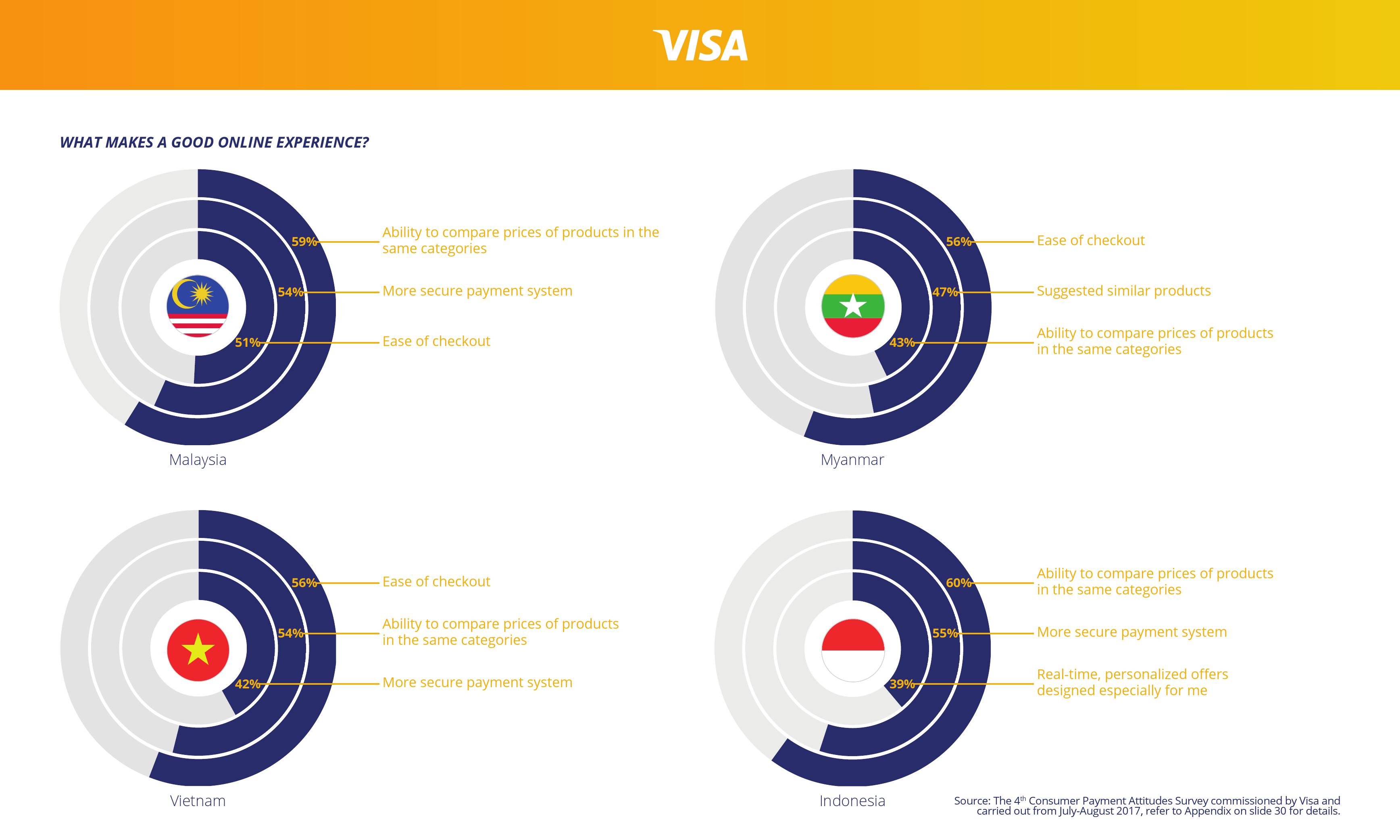 Visa：东南亚无现金消费用户调查报告
