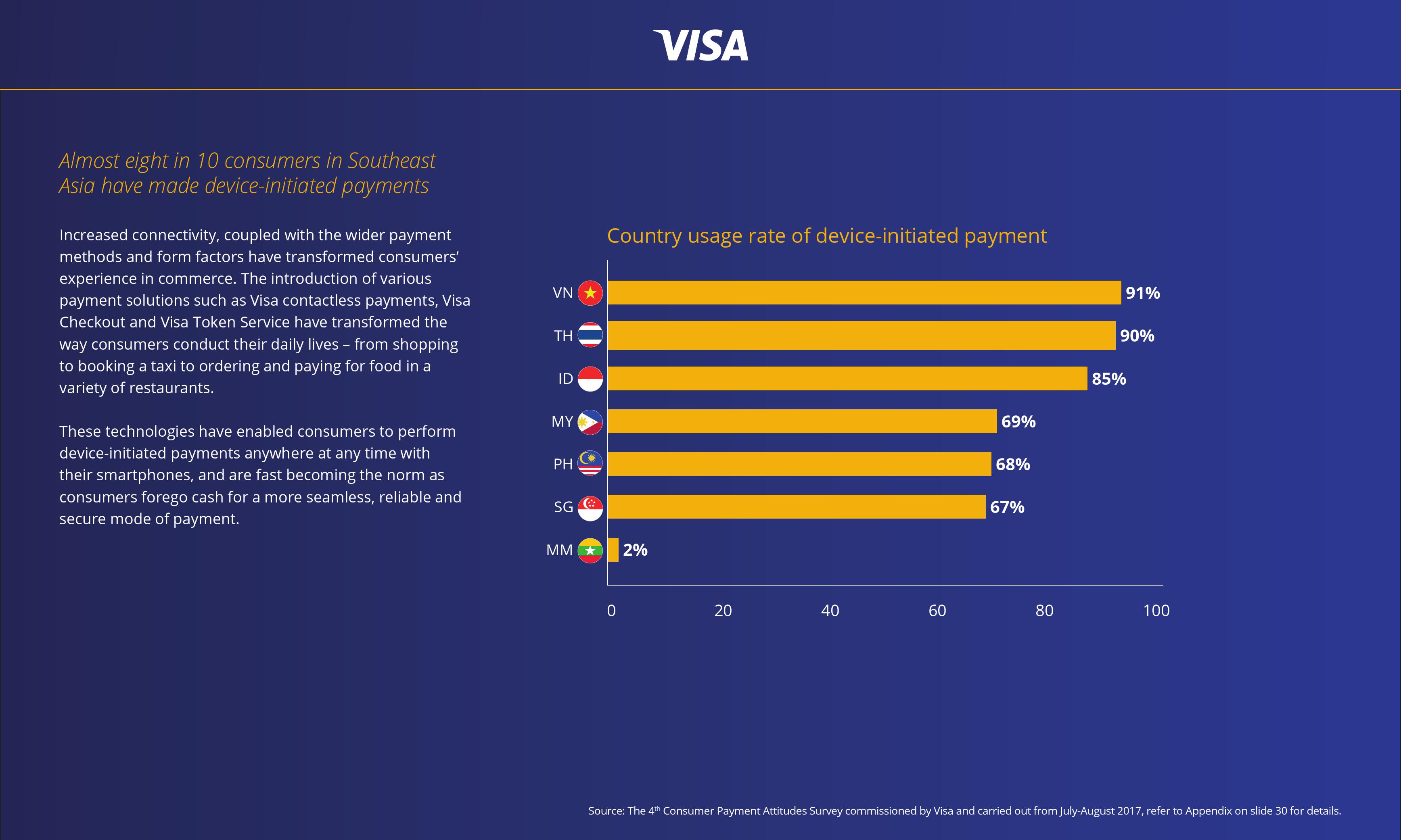 Visa：东南亚无现金消费用户调查报告