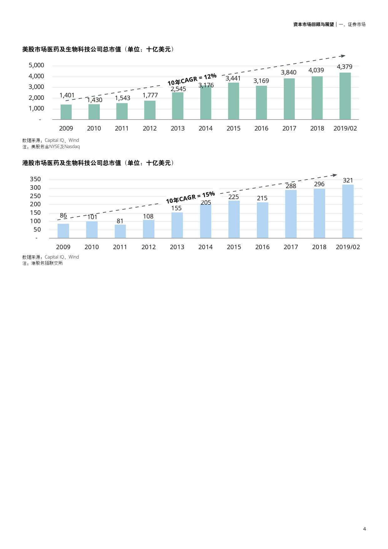 资本市场回顾与展望:创新药驱动下的医药与生物科技行业