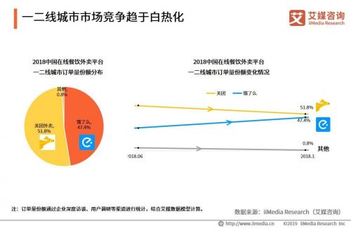 艾媒咨询:2018年饿了么一二线城市份额已达47.4%