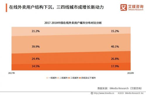 艾媒咨询:2018年饿了么一二线城市份额已达47.4%