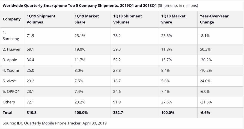 IDC:2019年Q1华为全球智能机出货量为5910万部 同比增长50.3%
