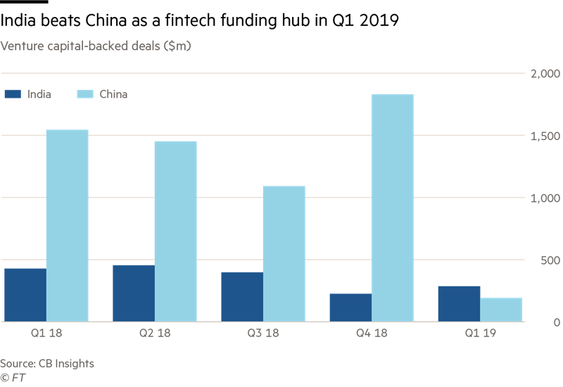 CB Insights:2019年Q1全球金融科技融资63亿美元 环比下降13%