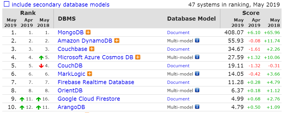 DB-Engines：2019年5月全球数据库排行 PgSQL增长放缓