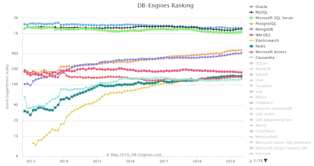 DB-Engines：2019年5月全球数据库排行 PgSQL增长放缓