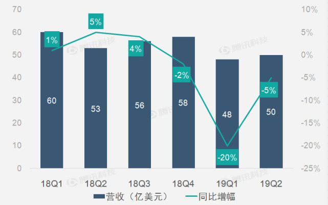 高通财报图解:2019年Q2财季高通净利润7亿美元 同比增长101%