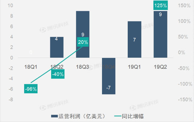 高通财报图解:2019年Q2财季高通净利润7亿美元 同比增长101%