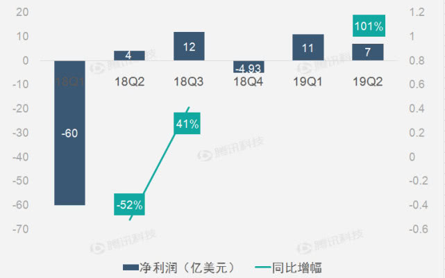 高通财报图解:2019年Q2财季高通净利润7亿美元 同比增长101%