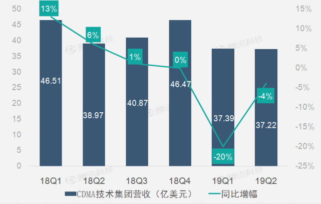 高通财报图解:2019年Q2财季高通净利润7亿美元 同比增长101%
