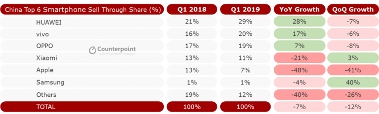Counterpoint:2019年Q1中国智能手机市场出货量同比下降1%