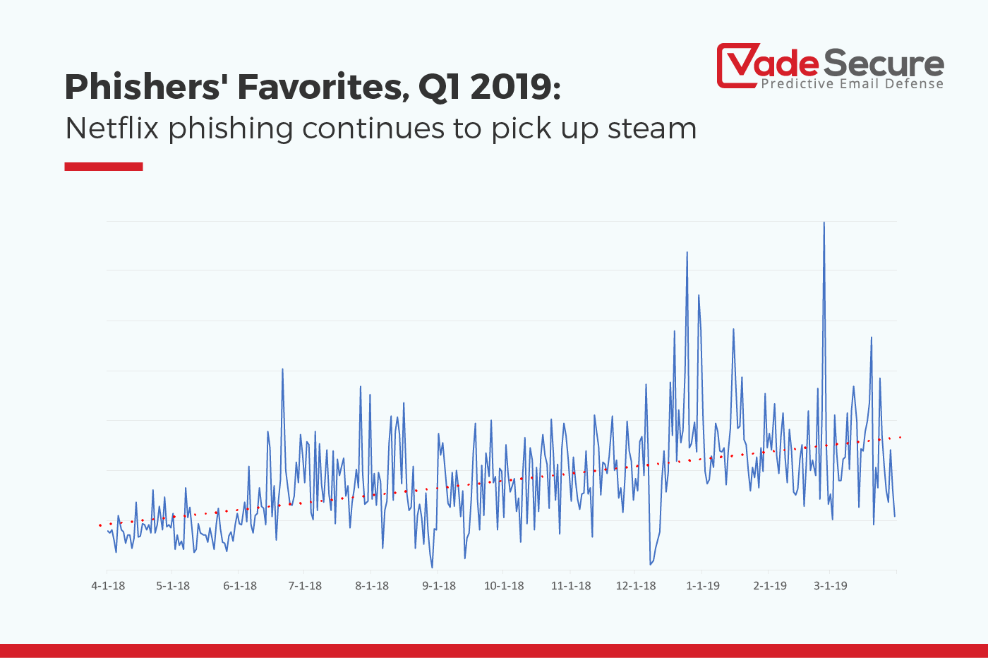 Vade Secure:2019年Q1网络钓鱼报告