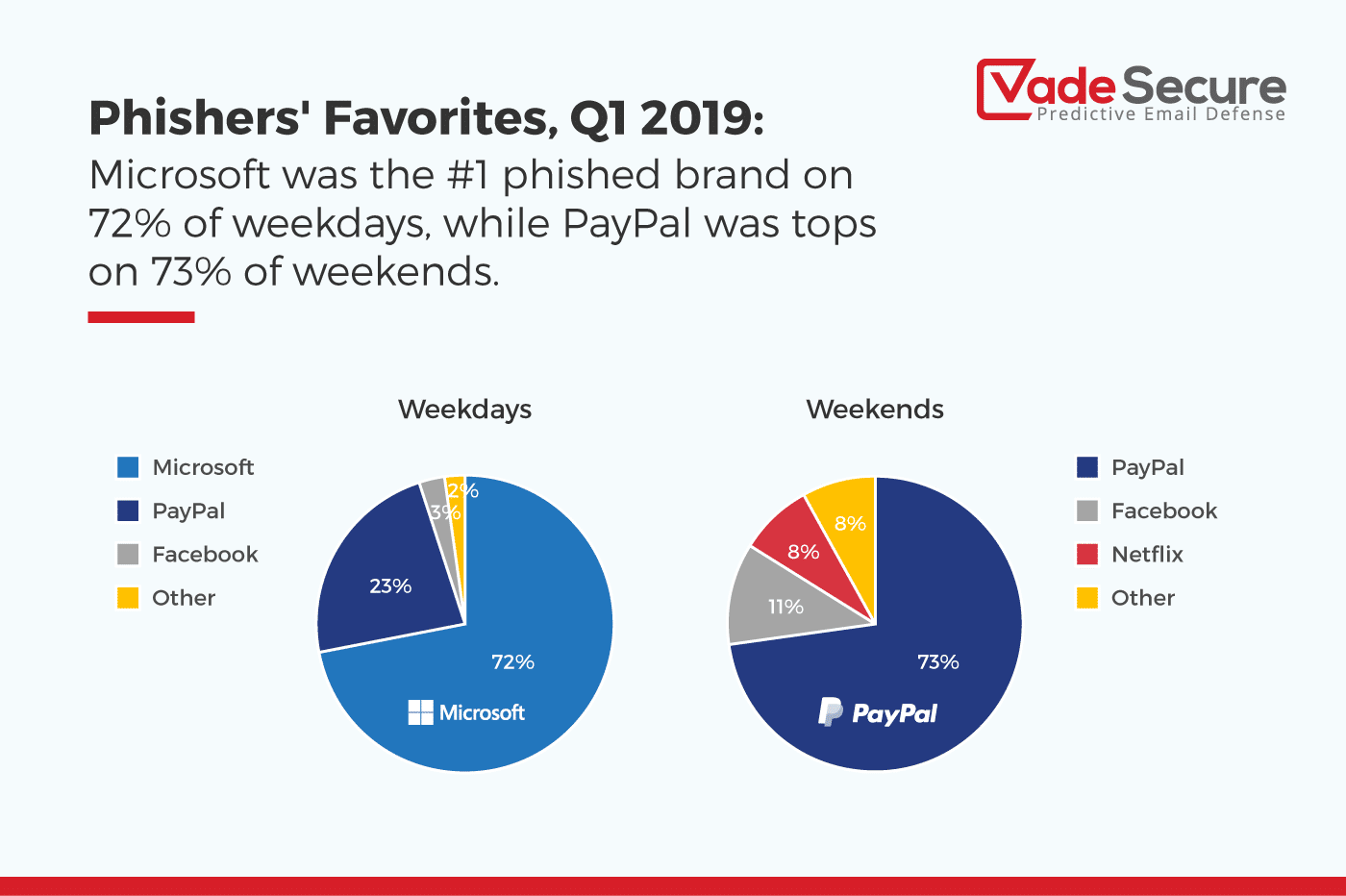 Vade Secure:2019年Q1网络钓鱼报告
