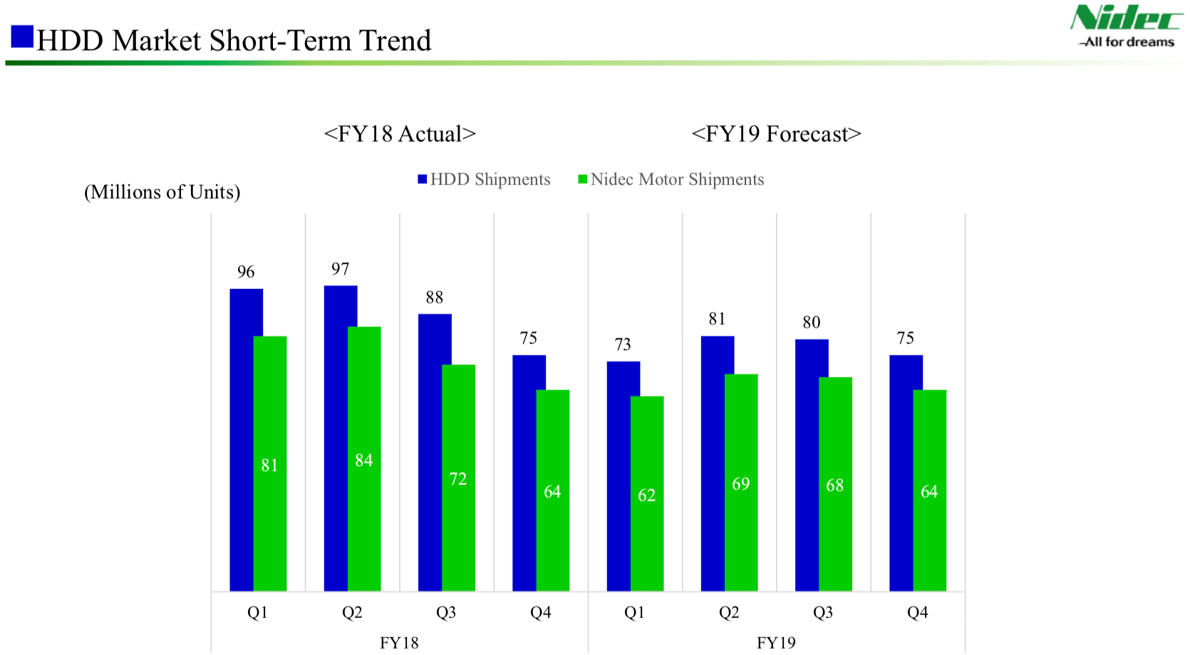Nidec:预计2019年PC硬盘出货量将暴跌近50%