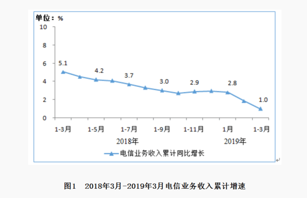 2019年Q1中国三大运营商数据盘点