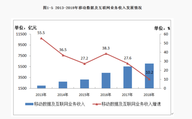 2019年Q1中国三大运营商数据盘点