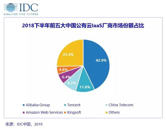 IDC:2018下半年中国公有云服务市场规模超40亿美元