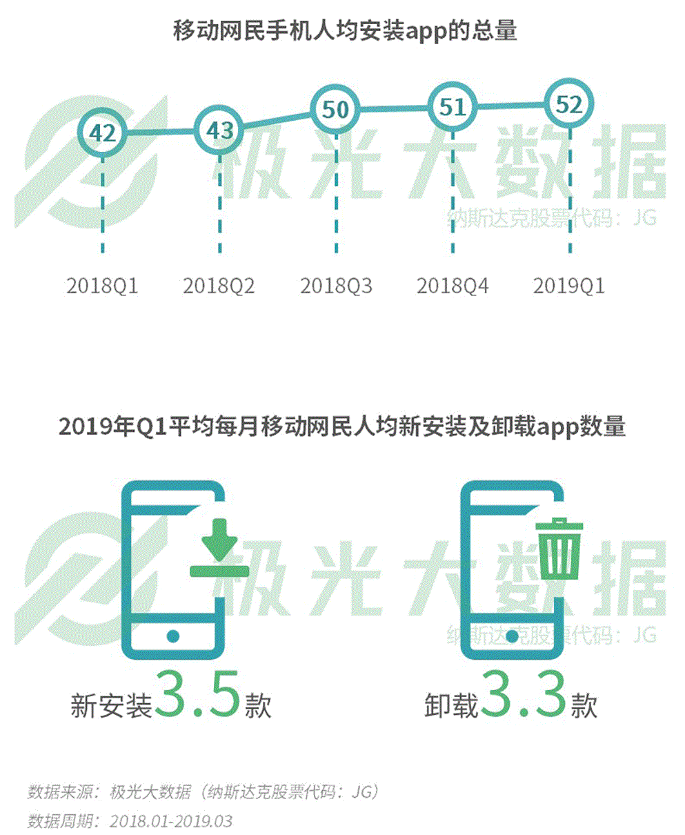 极光大数据:2019年Q1中国移动互联网数据