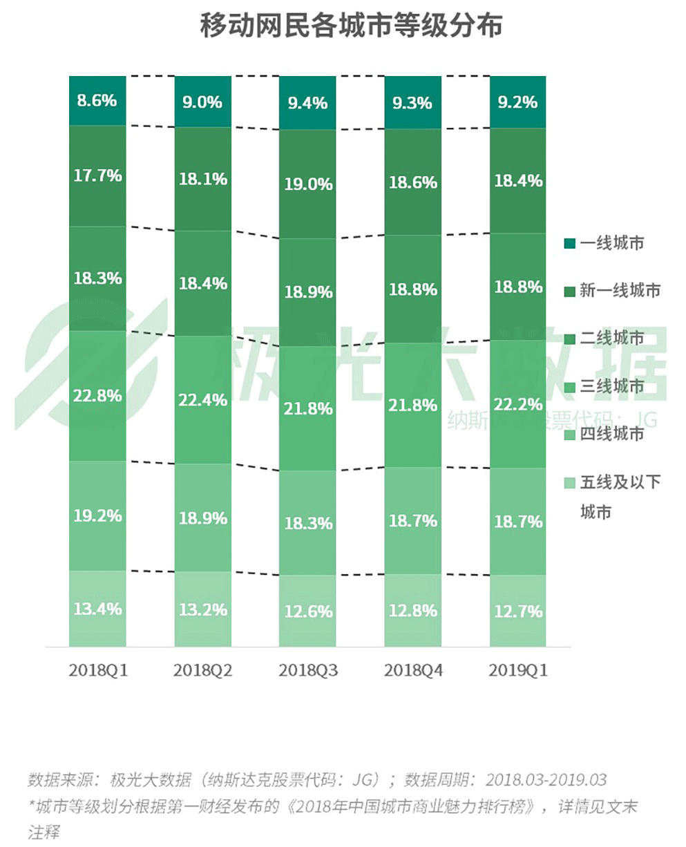 极光大数据:2019年Q1中国移动互联网数据