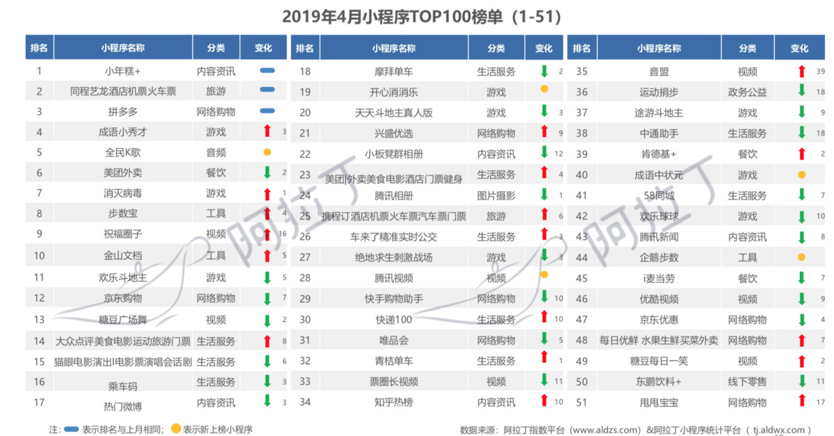 阿拉丁:2019年4月小程序榜单 电商类连续两月TOP第一