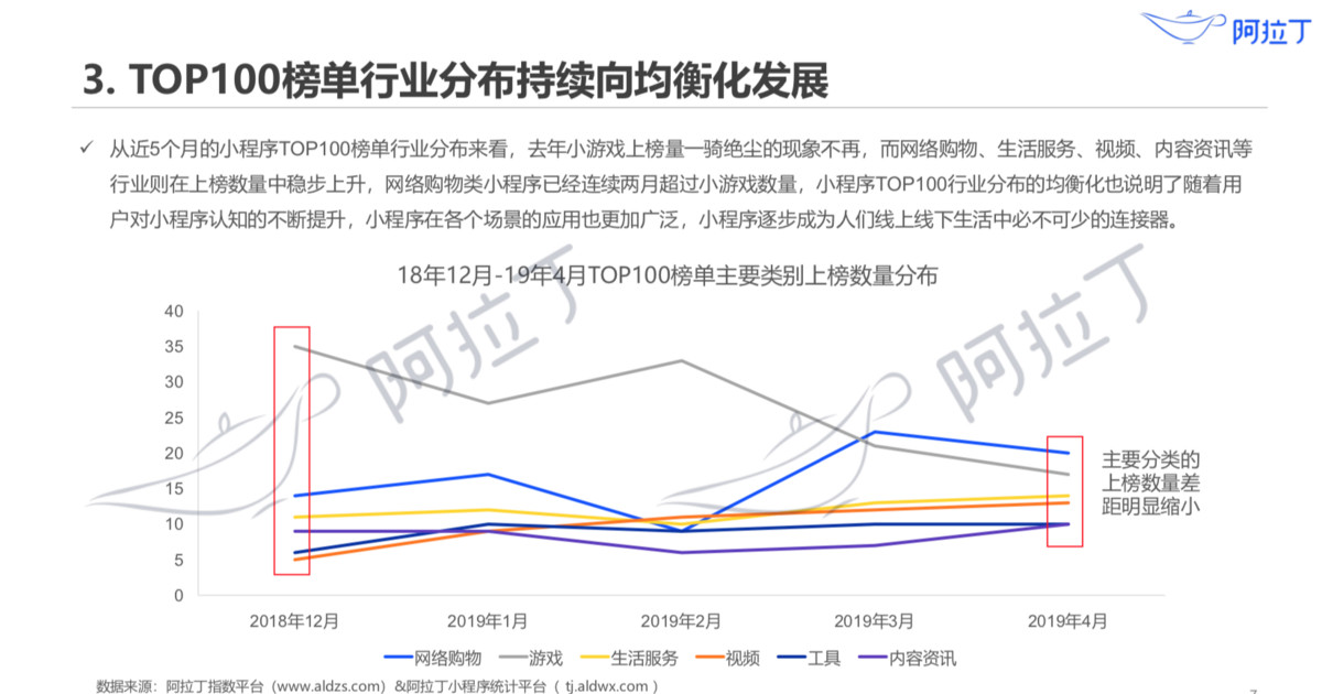 阿拉丁:2019年4月小程序榜单 电商类连续两月TOP第一