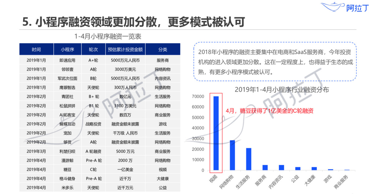 阿拉丁:2019年4月小程序榜单 电商类连续两月TOP第一
