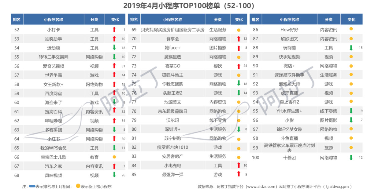 阿拉丁:2019年4月小程序榜单 电商类连续两月TOP第一