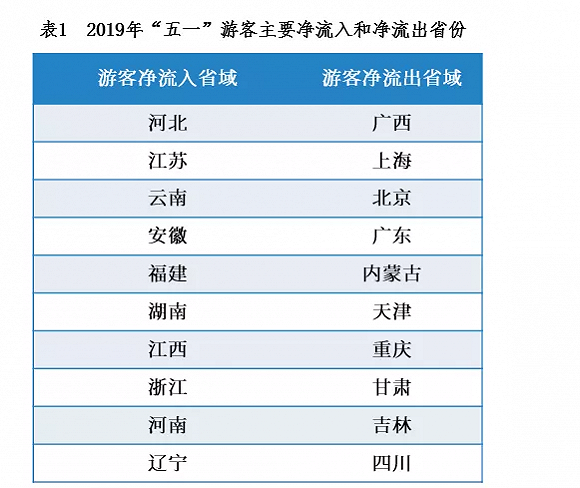 银联:2019年“五一”旅游消费大数据