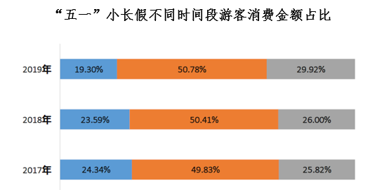银联:2019年“五一”旅游消费大数据